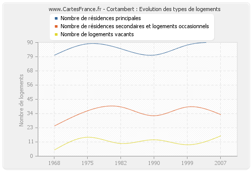 Cortambert : Evolution des types de logements