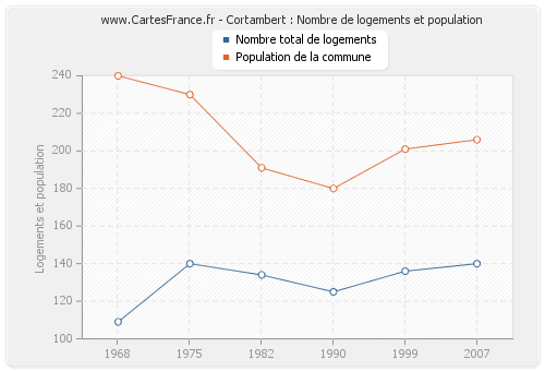 Cortambert : Nombre de logements et population