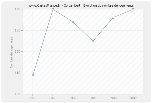 Cortambert : Evolution du nombre de logements