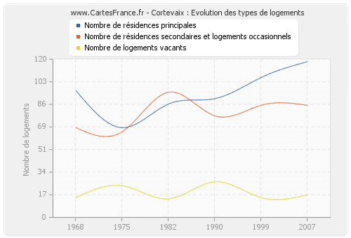 Cortevaix : Evolution des types de logements