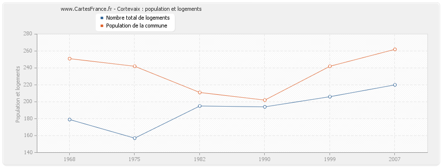 Cortevaix : population et logements