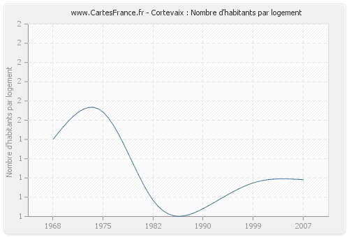 Cortevaix : Nombre d'habitants par logement