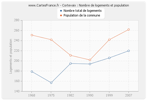 Cortevaix : Nombre de logements et population