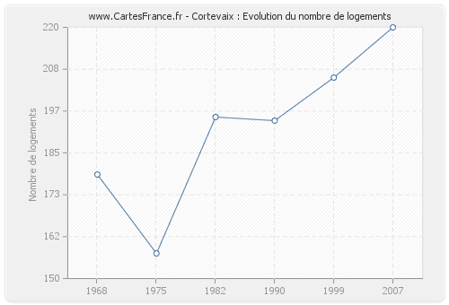 Cortevaix : Evolution du nombre de logements