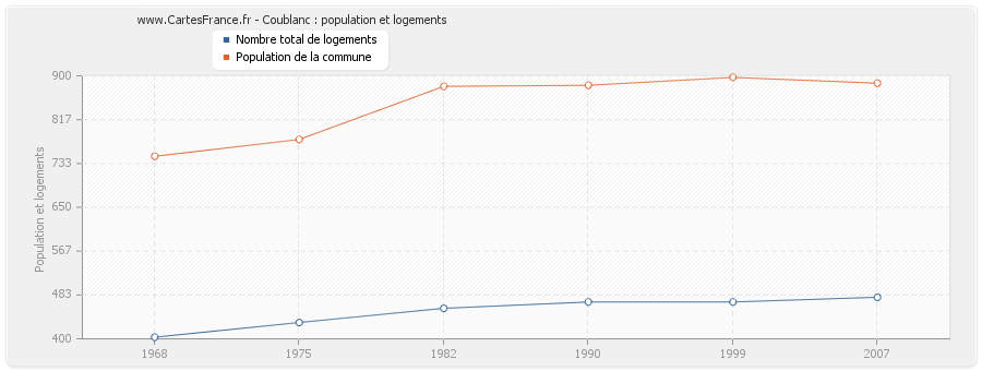 Coublanc : population et logements