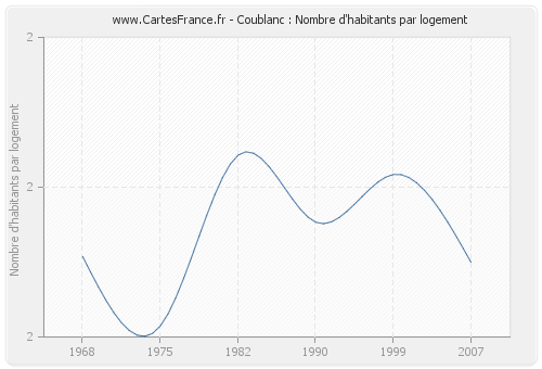 Coublanc : Nombre d'habitants par logement