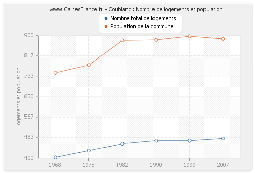 Coublanc : Nombre de logements et population