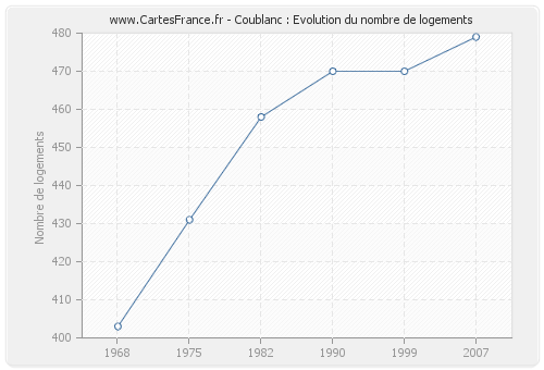 Coublanc : Evolution du nombre de logements