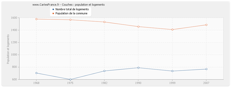 Couches : population et logements