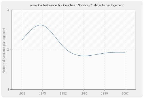 Couches : Nombre d'habitants par logement