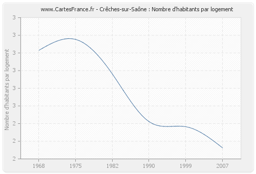 Crêches-sur-Saône : Nombre d'habitants par logement