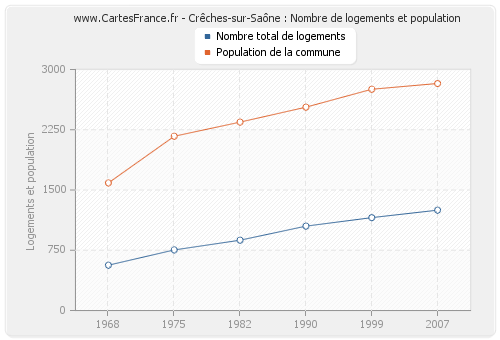 Crêches-sur-Saône : Nombre de logements et population