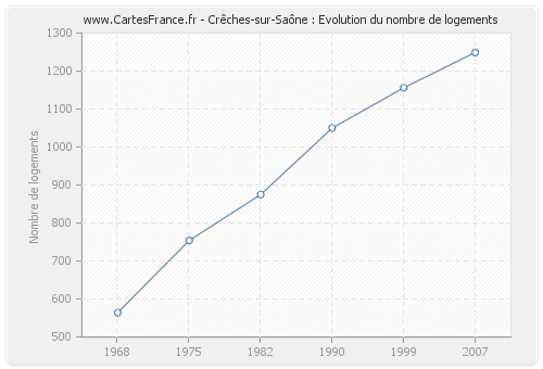 Crêches-sur-Saône : Evolution du nombre de logements