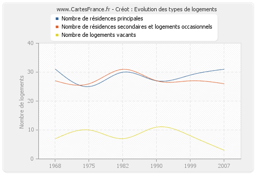 Créot : Evolution des types de logements