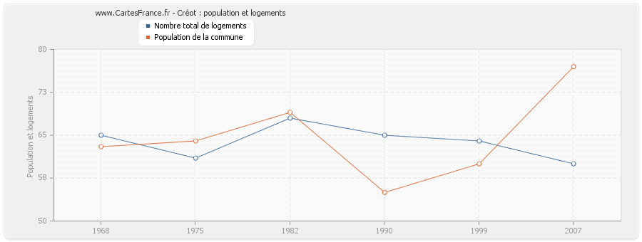 Créot : population et logements