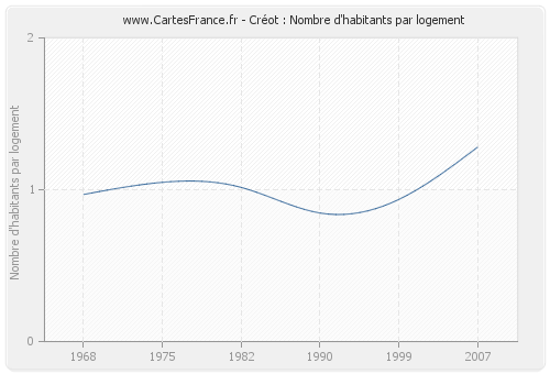 Créot : Nombre d'habitants par logement