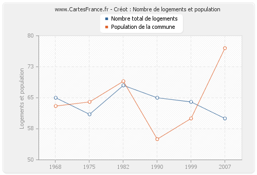 Créot : Nombre de logements et population