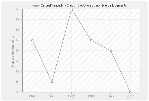 Créot : Evolution du nombre de logements