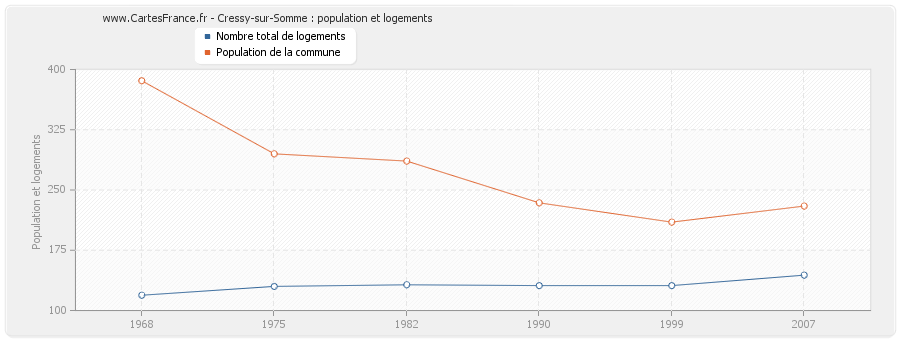 Cressy-sur-Somme : population et logements