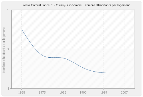 Cressy-sur-Somme : Nombre d'habitants par logement
