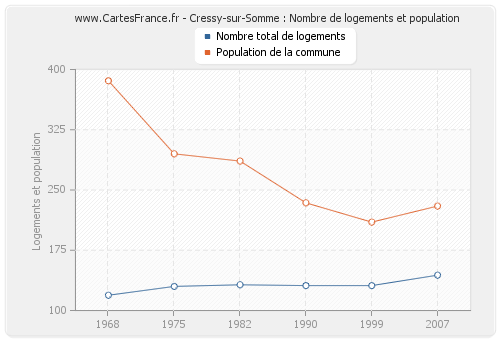 Cressy-sur-Somme : Nombre de logements et population