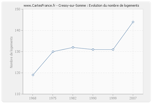 Cressy-sur-Somme : Evolution du nombre de logements