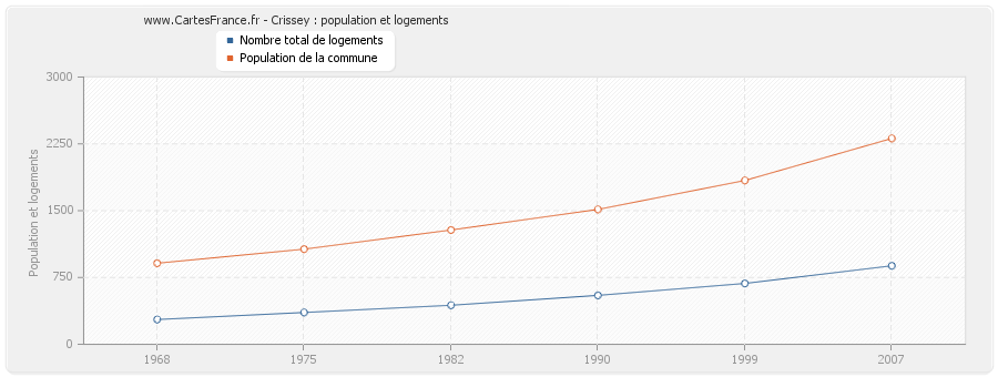 Crissey : population et logements