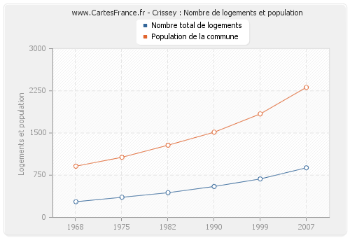 Crissey : Nombre de logements et population