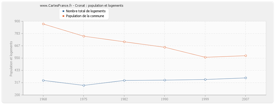 Cronat : population et logements