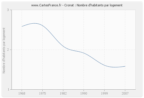 Cronat : Nombre d'habitants par logement