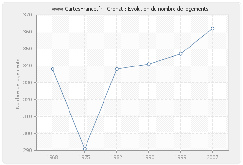 Cronat : Evolution du nombre de logements