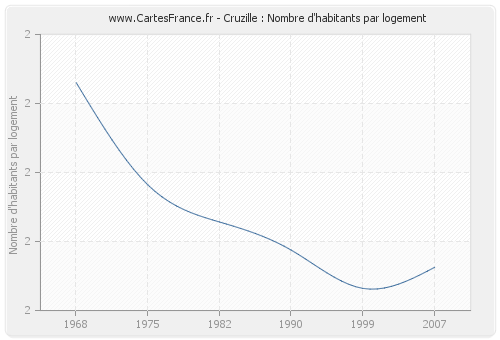 Cruzille : Nombre d'habitants par logement