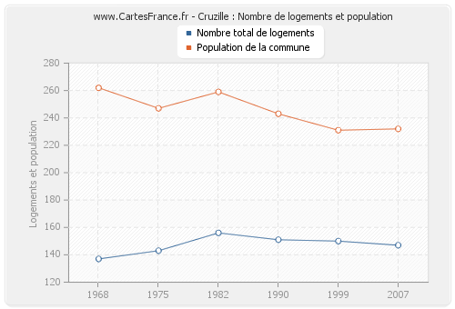 Cruzille : Nombre de logements et population