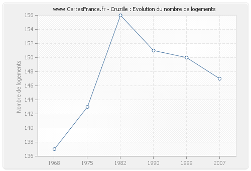 Cruzille : Evolution du nombre de logements