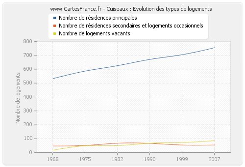 Cuiseaux : Evolution des types de logements