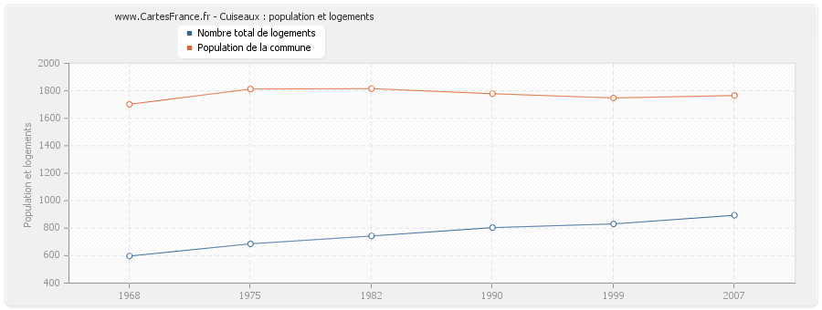 Cuiseaux : population et logements