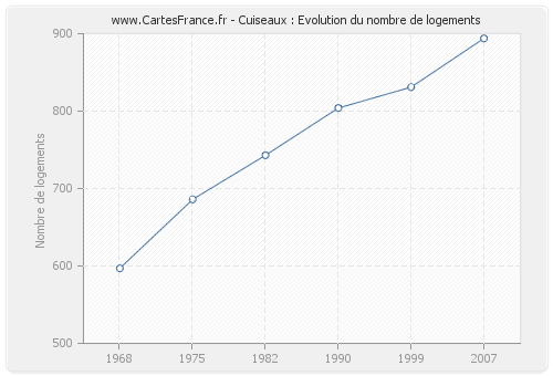 Cuiseaux : Evolution du nombre de logements