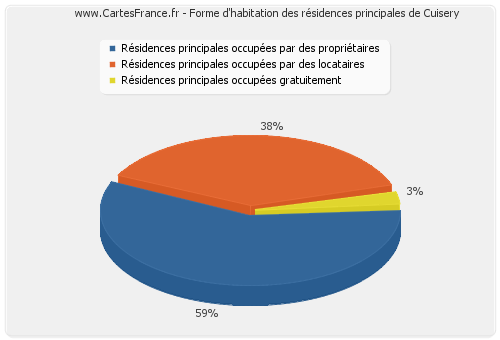 Forme d'habitation des résidences principales de Cuisery