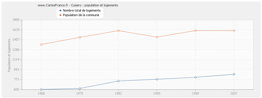 Cuisery : population et logements