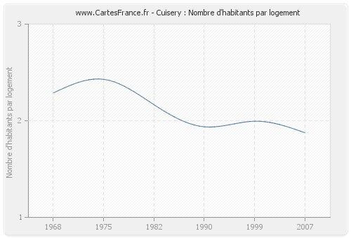 Cuisery : Nombre d'habitants par logement