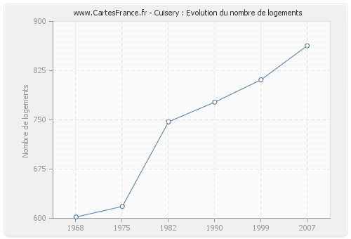 Cuisery : Evolution du nombre de logements