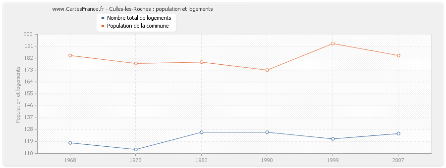 Culles-les-Roches : population et logements