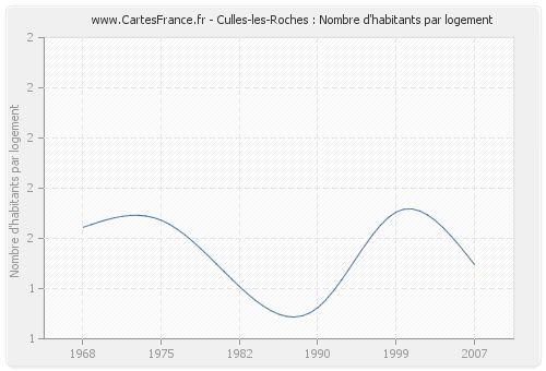 Culles-les-Roches : Nombre d'habitants par logement