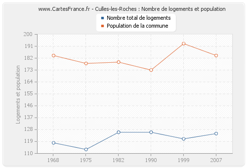 Culles-les-Roches : Nombre de logements et population