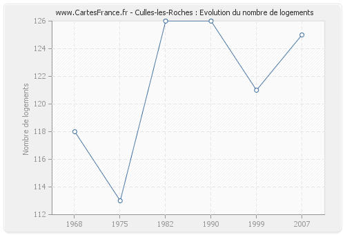 Culles-les-Roches : Evolution du nombre de logements