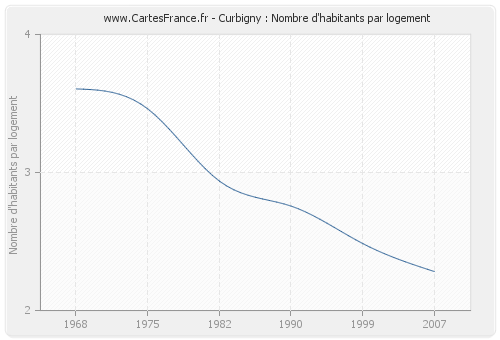 Curbigny : Nombre d'habitants par logement