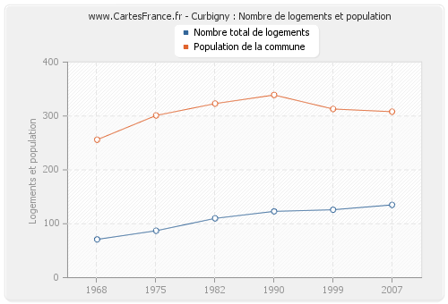 Curbigny : Nombre de logements et population