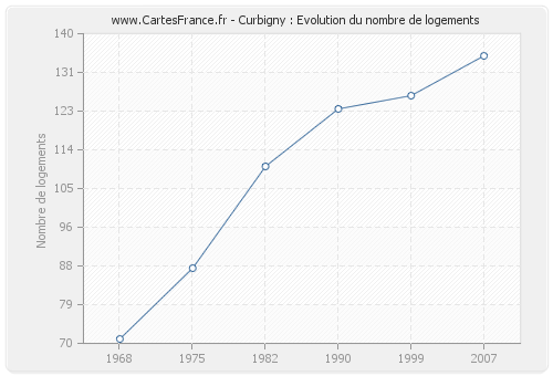 Curbigny : Evolution du nombre de logements