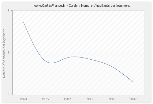 Curdin : Nombre d'habitants par logement