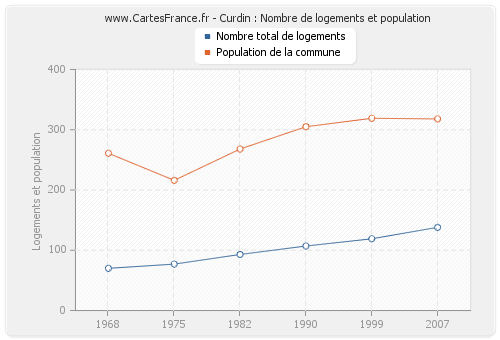 Curdin : Nombre de logements et population